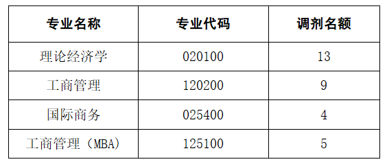 经济与管理学院2023年硕士研究生招生复试调剂工作公告