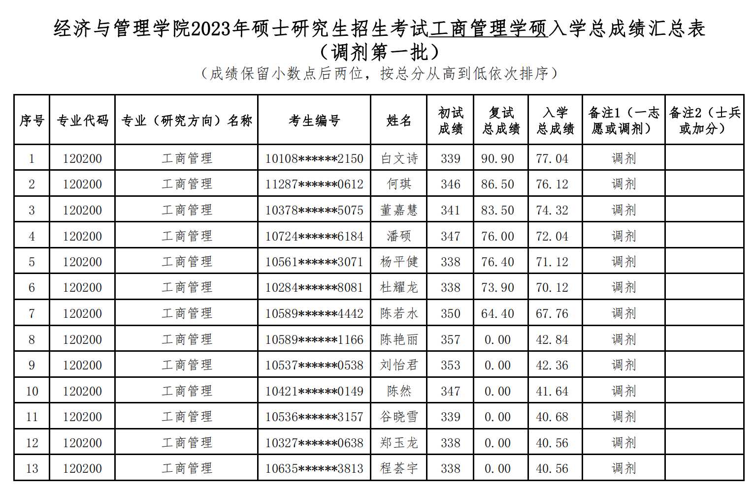 海南师范大学2023年硕士研究生招生考试学硕入学总成绩公示（调剂第一批）