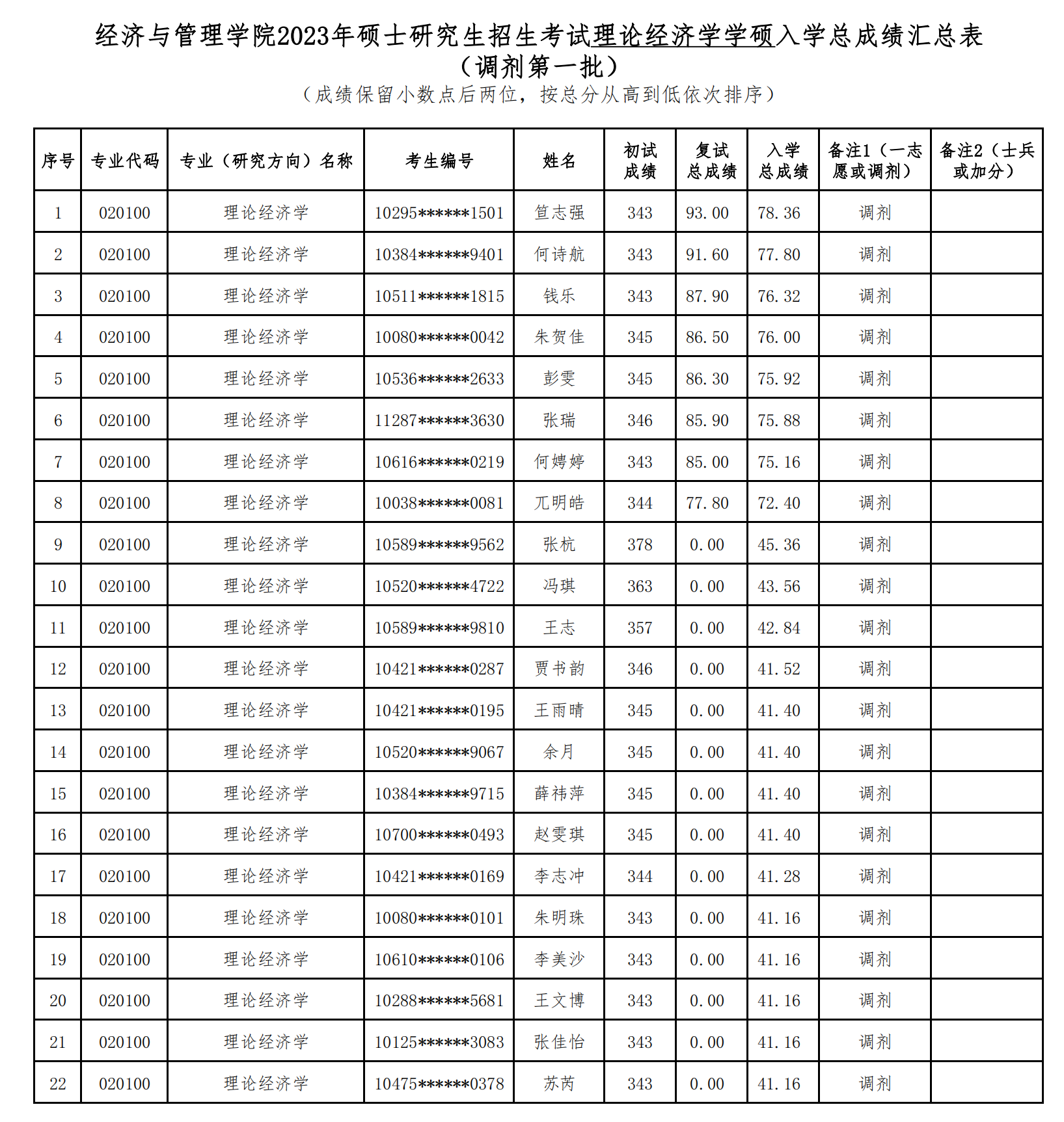 海南师范大学2023年硕士研究生招生考试学硕入学总成绩公示（调剂第一批）