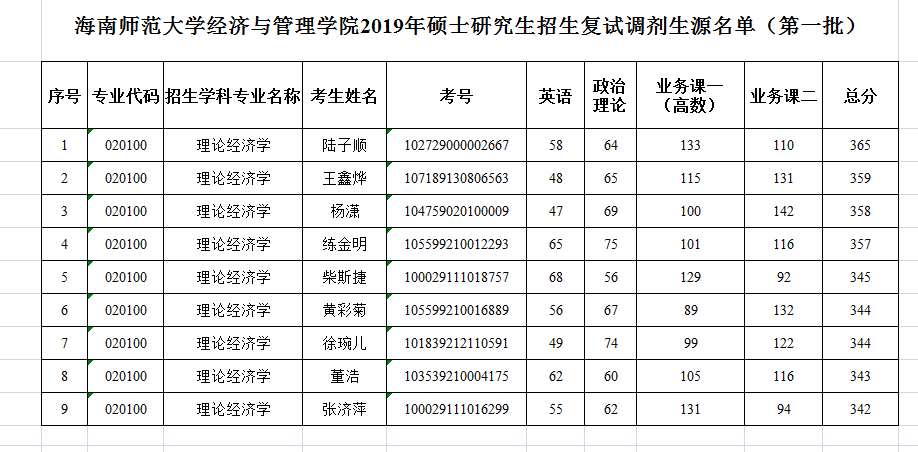 2019年硕士研究生复试名单公示（第一批）
