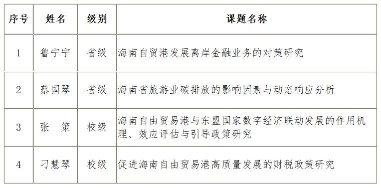 学院2021年研究生创新科研课题评审结果公示