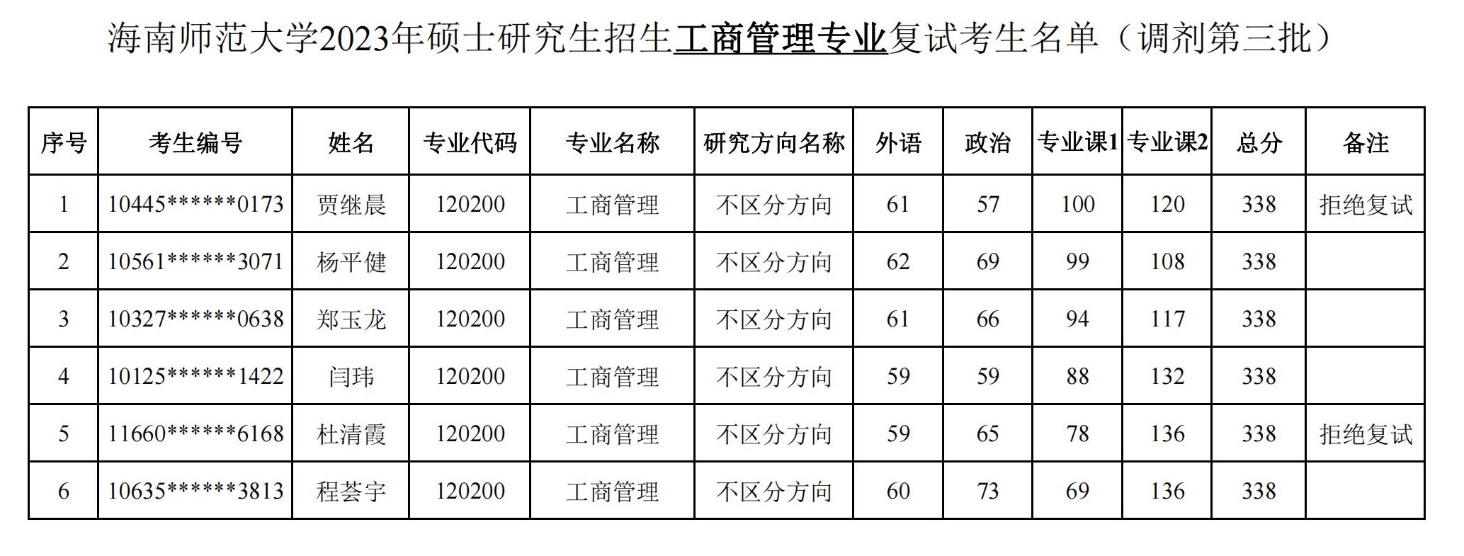 经济与管理学院2023年硕士研究生招生复试名单公示（调剂第三批）