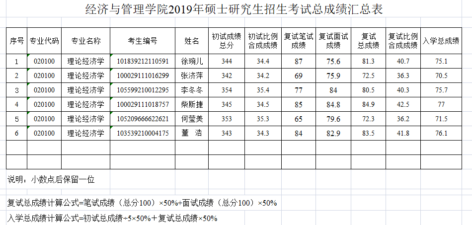 【经济与管理学院2019年硕士研究生招生考试总成绩汇总表】