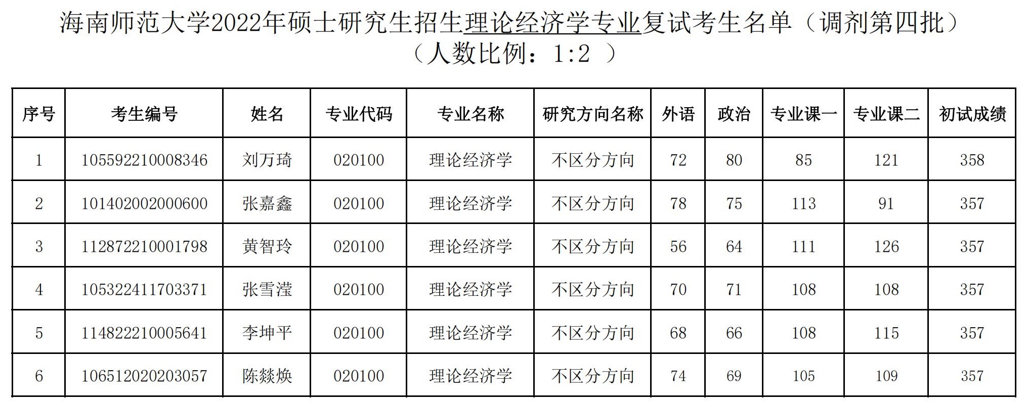 海南师范大学2022年硕士研究生招生理论经济学专业复试考生名单（调剂第四批）