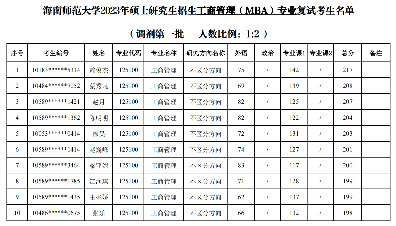 经济与管理学院2023年硕士研究生招生工商管理（MBA）专业复试名单公示（调剂第一批）