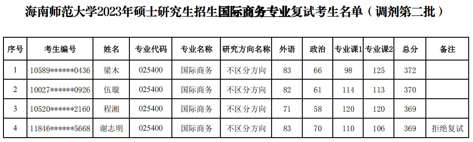 经济与管理学院2023年硕士研究生招生复试名单公示（调剂第二批）