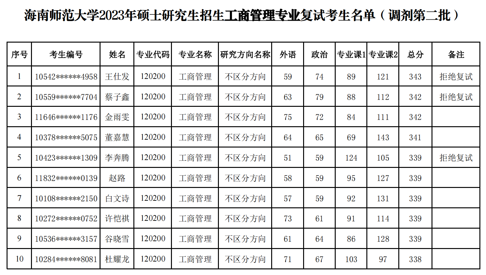 经济与管理学院2023年硕士研究生招生复试名单公示（调剂第二批）