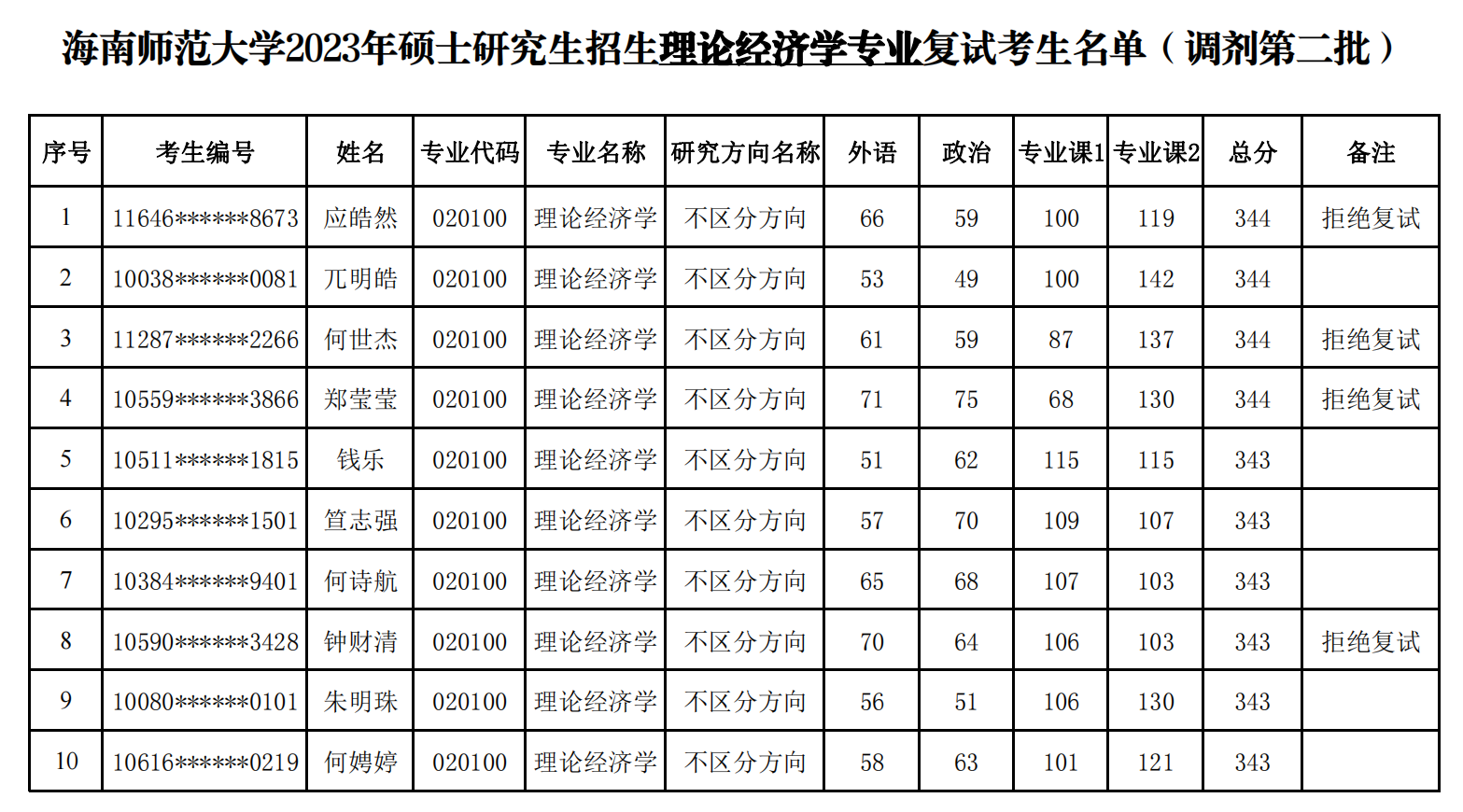 经济与管理学院2023年硕士研究生招生复试名单公示（调剂第二批）