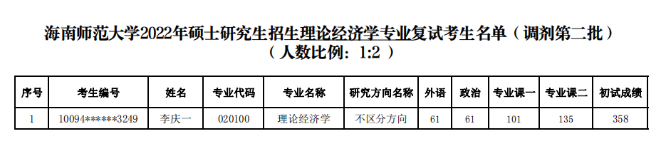 经济与管理学院2022年硕士研究生招生复试名单公示（调剂第二批）