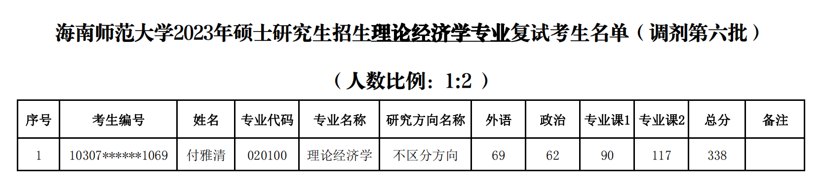 经济与管理学院2023年硕士研究生招生复试名单公示（调剂六批）