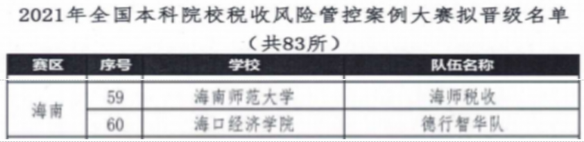 我院代表队晋级2021年全国本科税收风险案例管控大赛总决赛