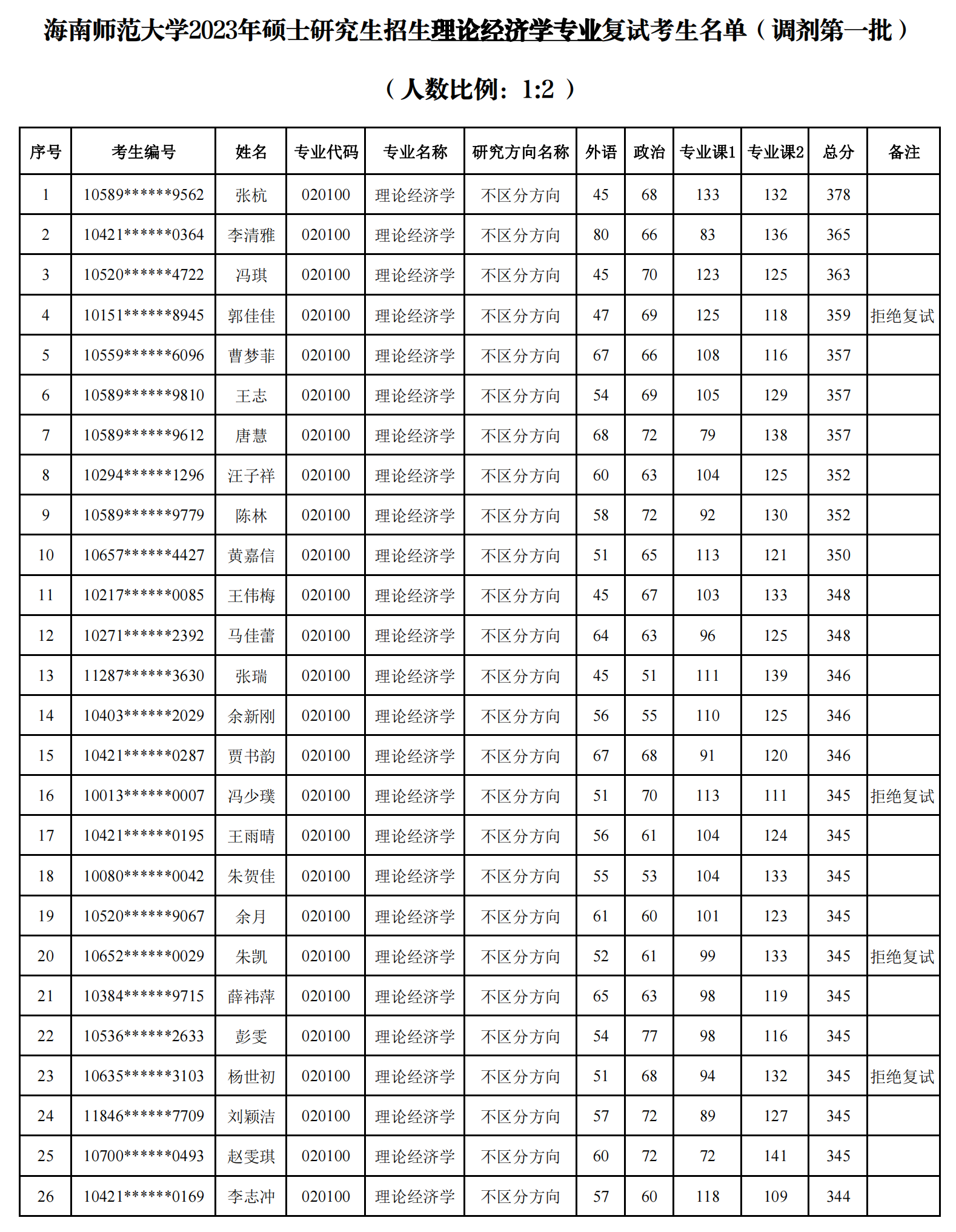 经济与管理学院2023年硕士研究生招生理论经济学专业复试名单公示（调剂第一批）