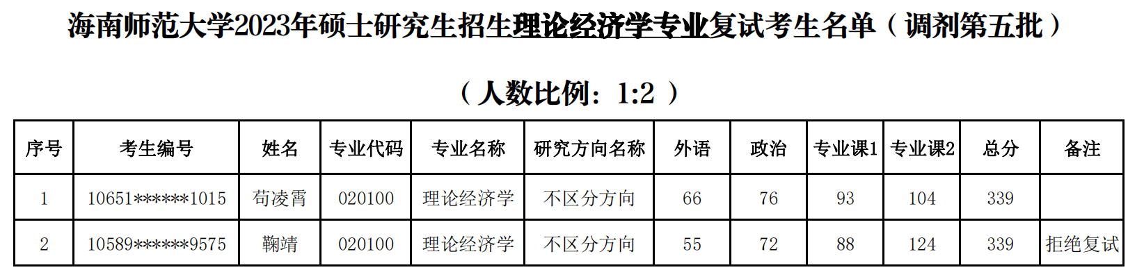 经济与管理学院2023年硕士研究生招生复试名单公示（调剂五批）