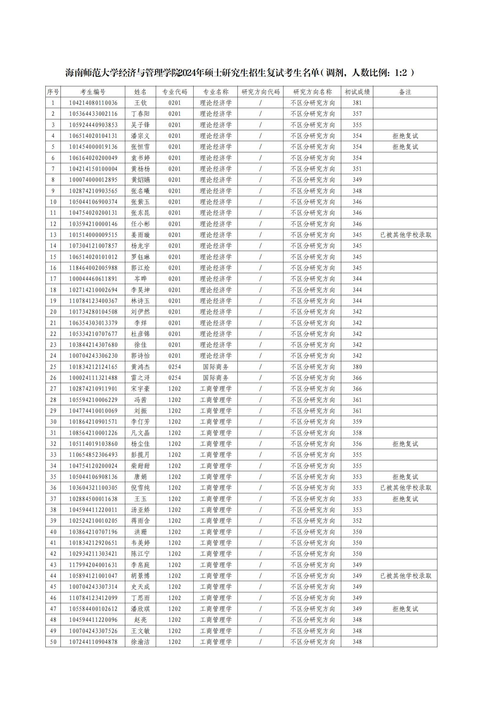 经济与管理学院2024年硕士研究生招生复试考生名单公示（调剂第一批）