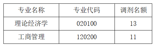 经济与管理学院2022年硕士研究生招生复试调剂工作公告