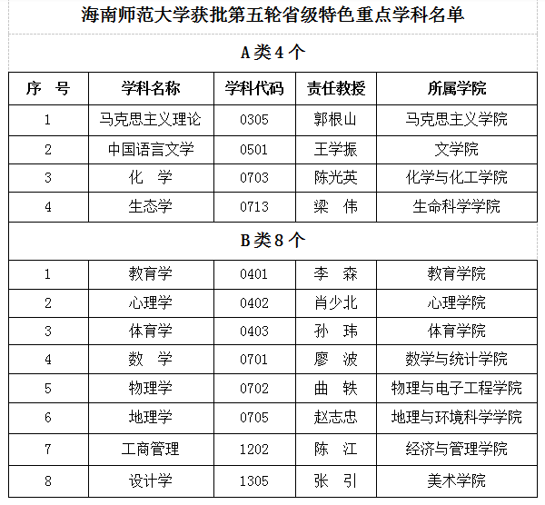 喜报：我院工商管理学科获批为第五轮海南省特色重点学科