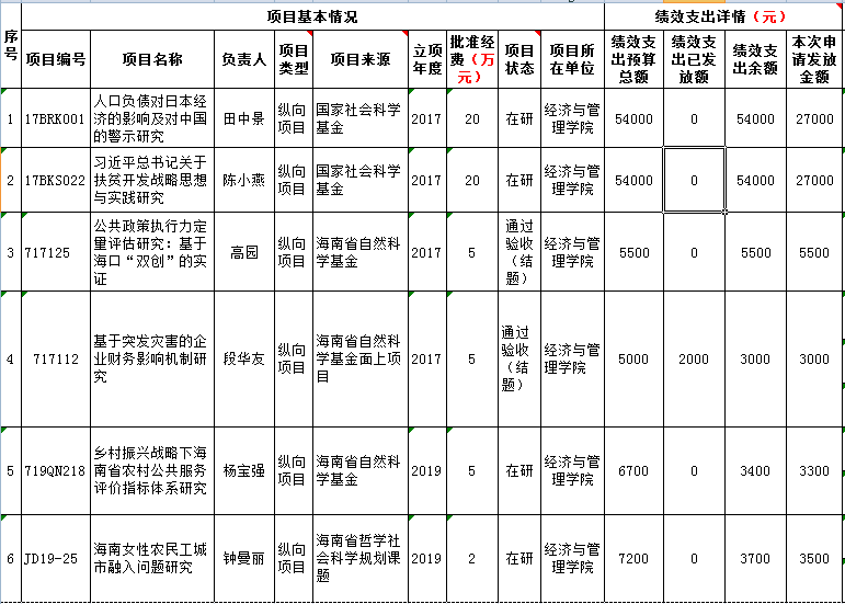 公示：海南师范大学2019年申请提取科研项目绩效支出情况汇总表