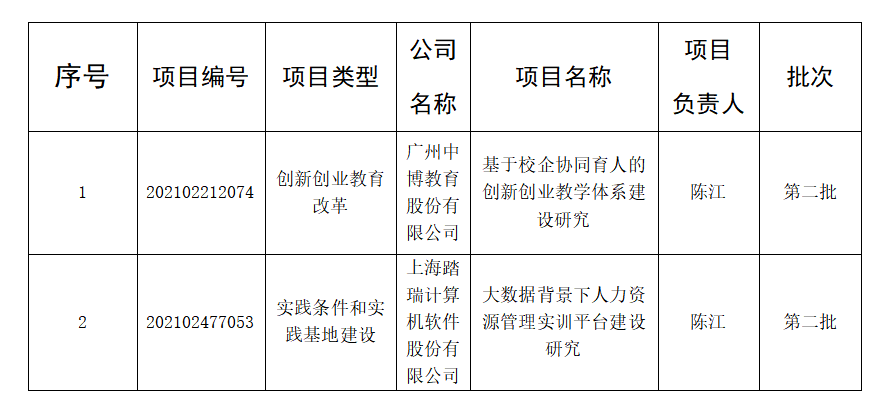 我院获批教育部产学合作协同育人项目两项