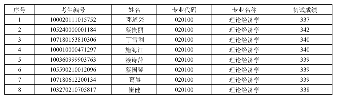 海南师范大学2020年硕士研究生招生复试考生名单（第二次补调）