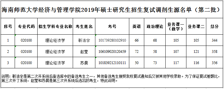 理论经济学学硕复试名单公示（第二批）