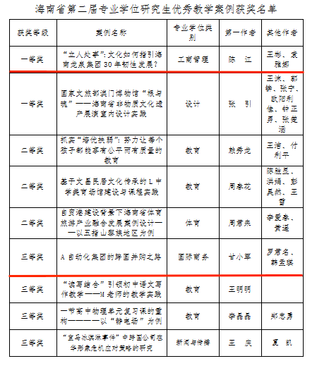喜报：我院两个教学案例获海南省第二届专业学位研究生优秀教学案例奖