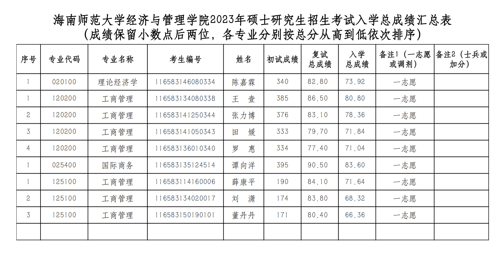 经济与管理学院2023年硕士研究生招生复试一志愿考生成绩公示