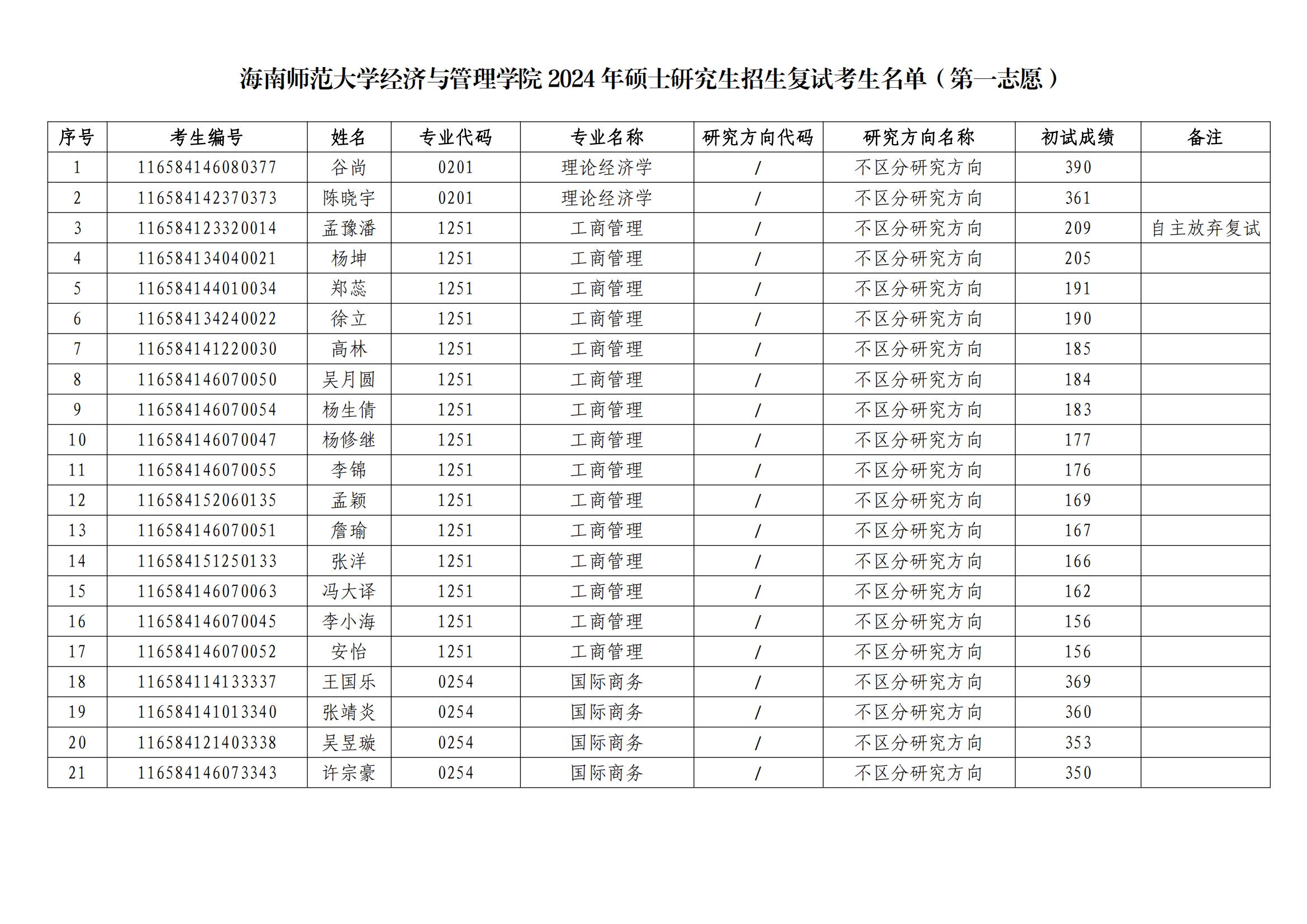 海南师范大学经济与管理学院2024年硕士研究生招生复试考生名单（第一志愿 ）公示版