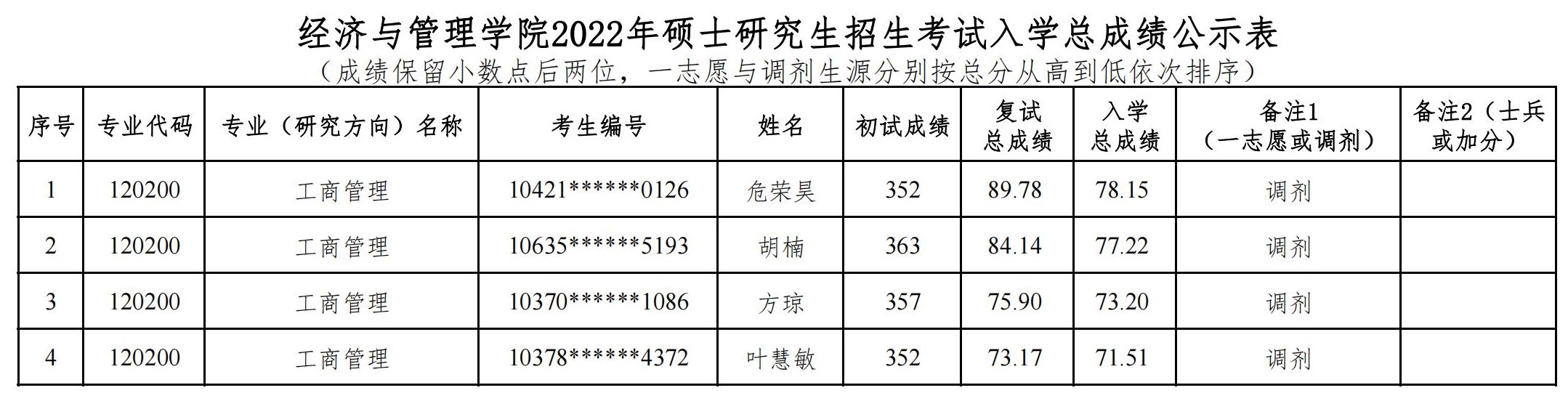 海南师范大学2022年工商管理专业硕士研究生招生考试入学总成绩公示表（调剂第三批）