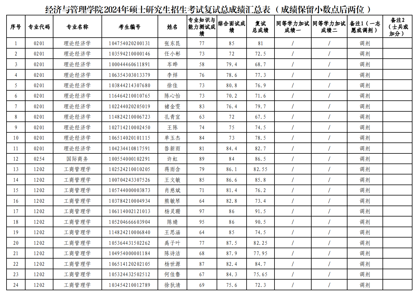 经济与管理学院2024年硕士研究生招生复试成绩公示（调剂第一、二、三、四、五批）
