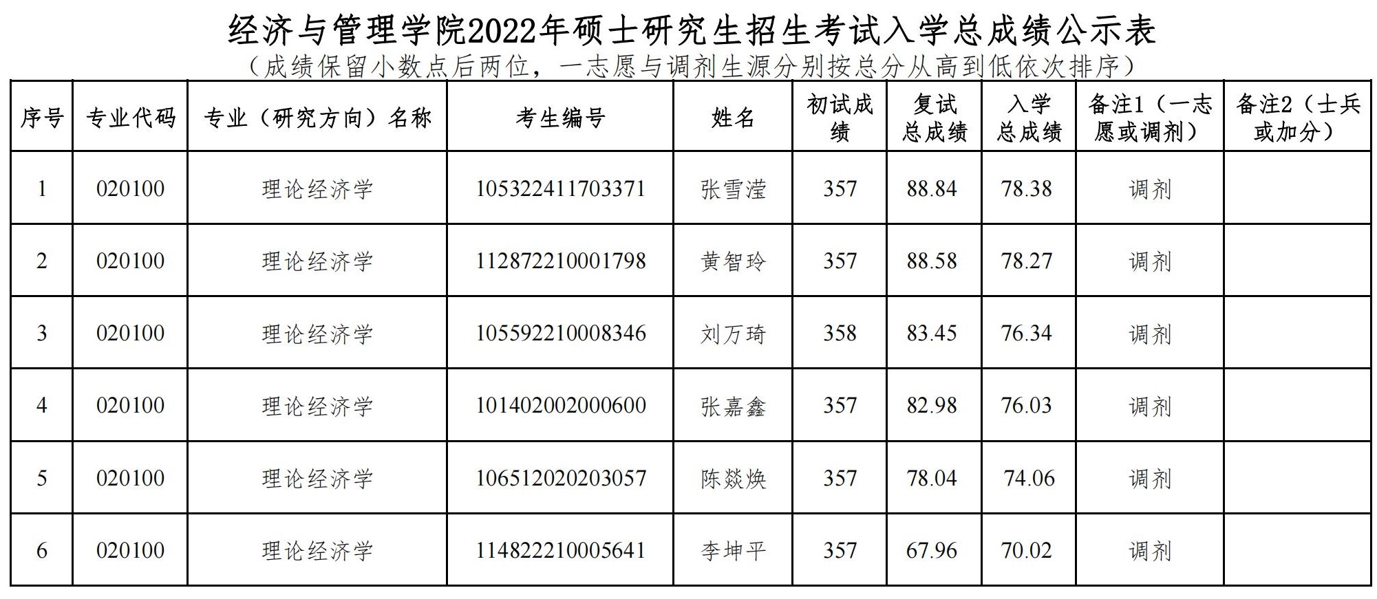 海南师范大学2022年理论经济学专业硕士研究生招生考试入学总成绩公示表（调剂第二批）