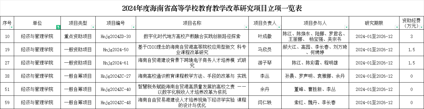 我院在2024年度海南省高等学校教育教学改革研究项目申报工作中喜获佳绩