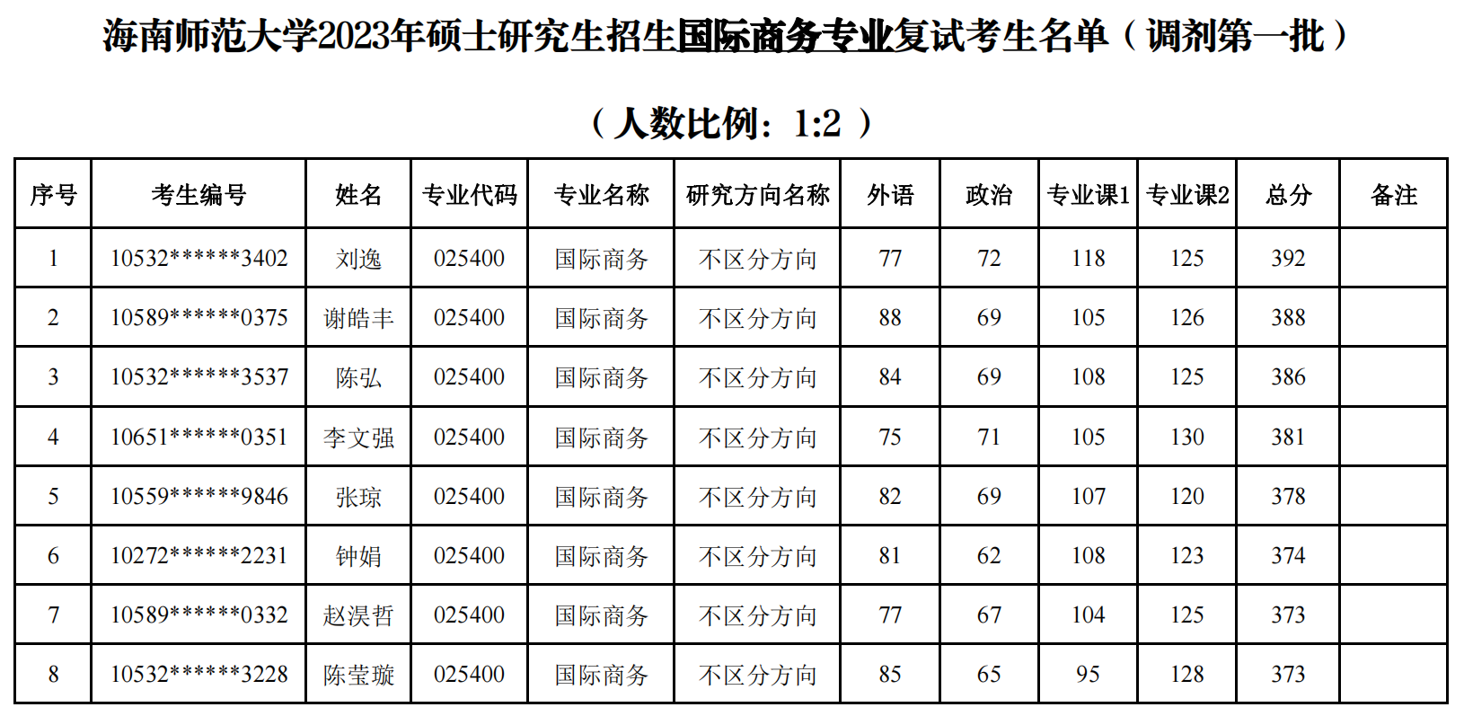 经济与管理学院2023年硕士研究生招生国际商务专业复试名单公示（调剂第一批）