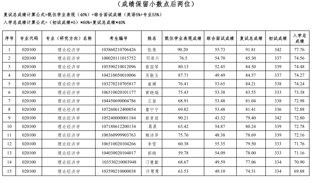 海南师范大学经济与管理学院2020年硕士研究生招生（调剂）考试入学总成绩公布