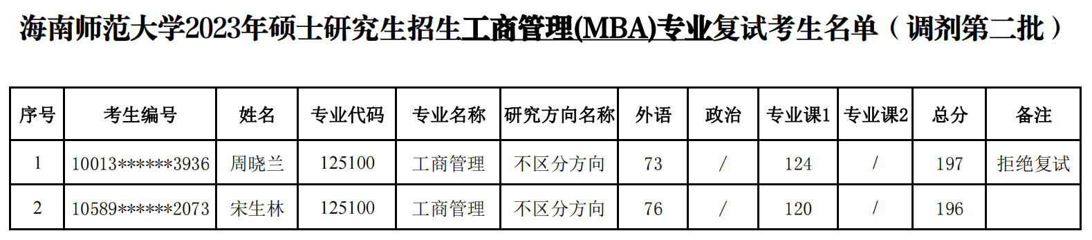 经济与管理学院2023年硕士研究生招生复试名单公示（调剂第二批）