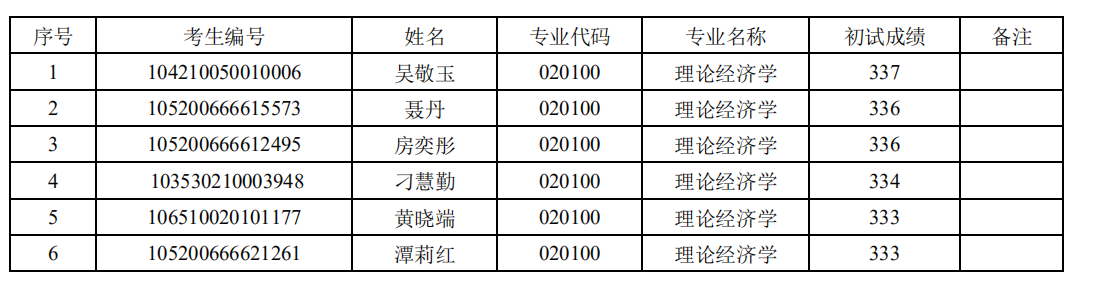 海南师范大学2020年硕士研究生招生复试考生名单（第一次补调）