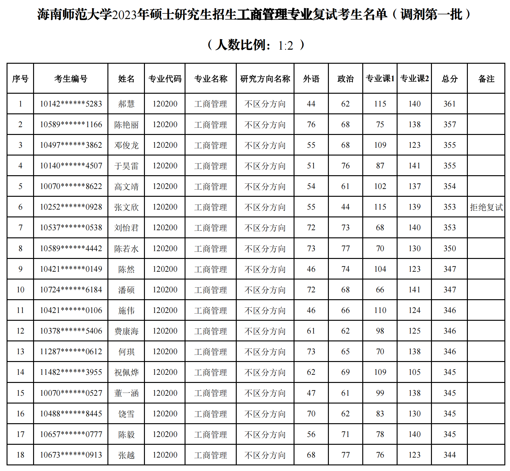 经济与管理学院2023年硕士研究生招生工商管理专业复试名单公示（调剂第一批）