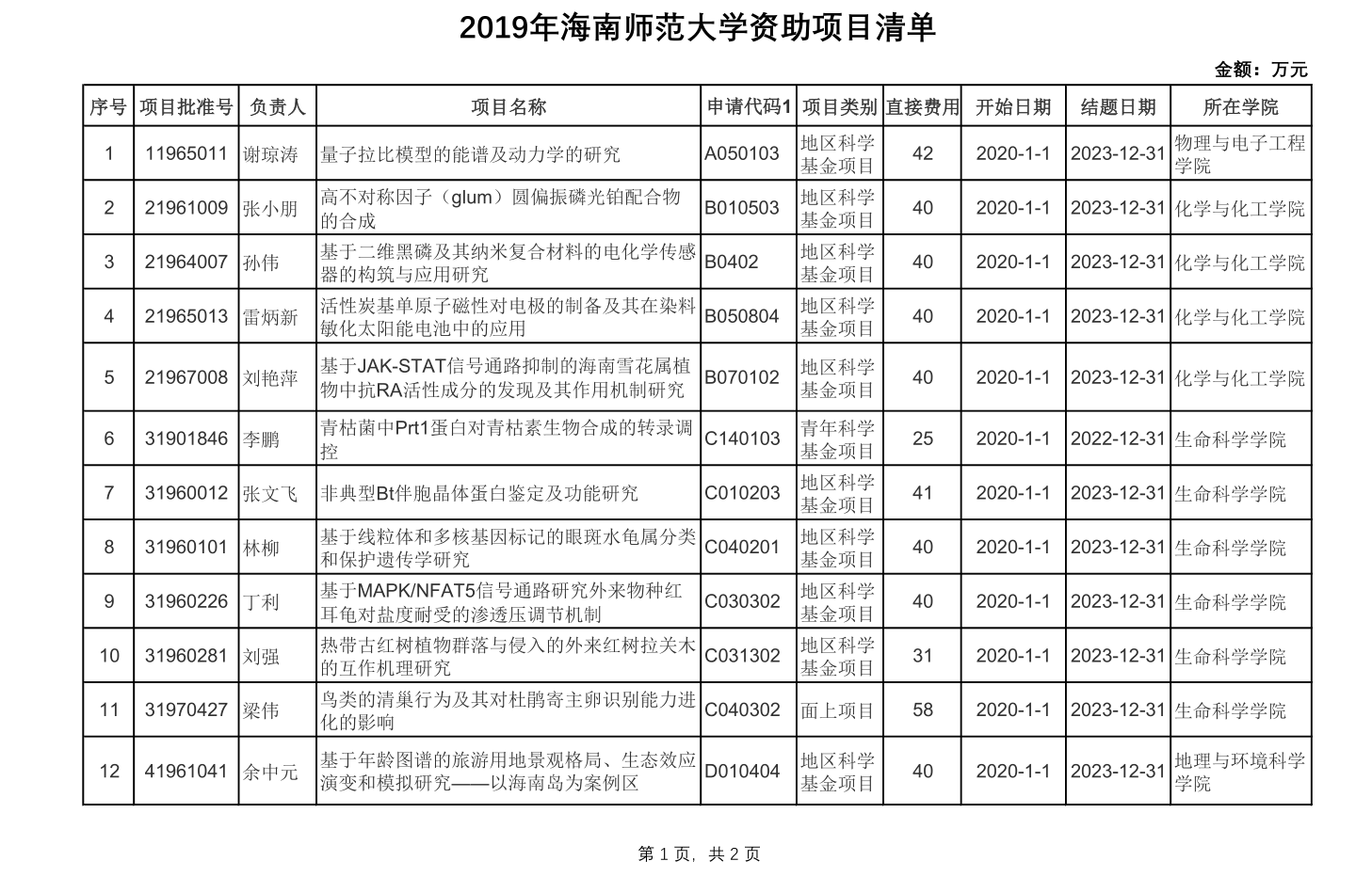 喜报：我院扶玉枝老师获2019年国家自然科学基金资助项目