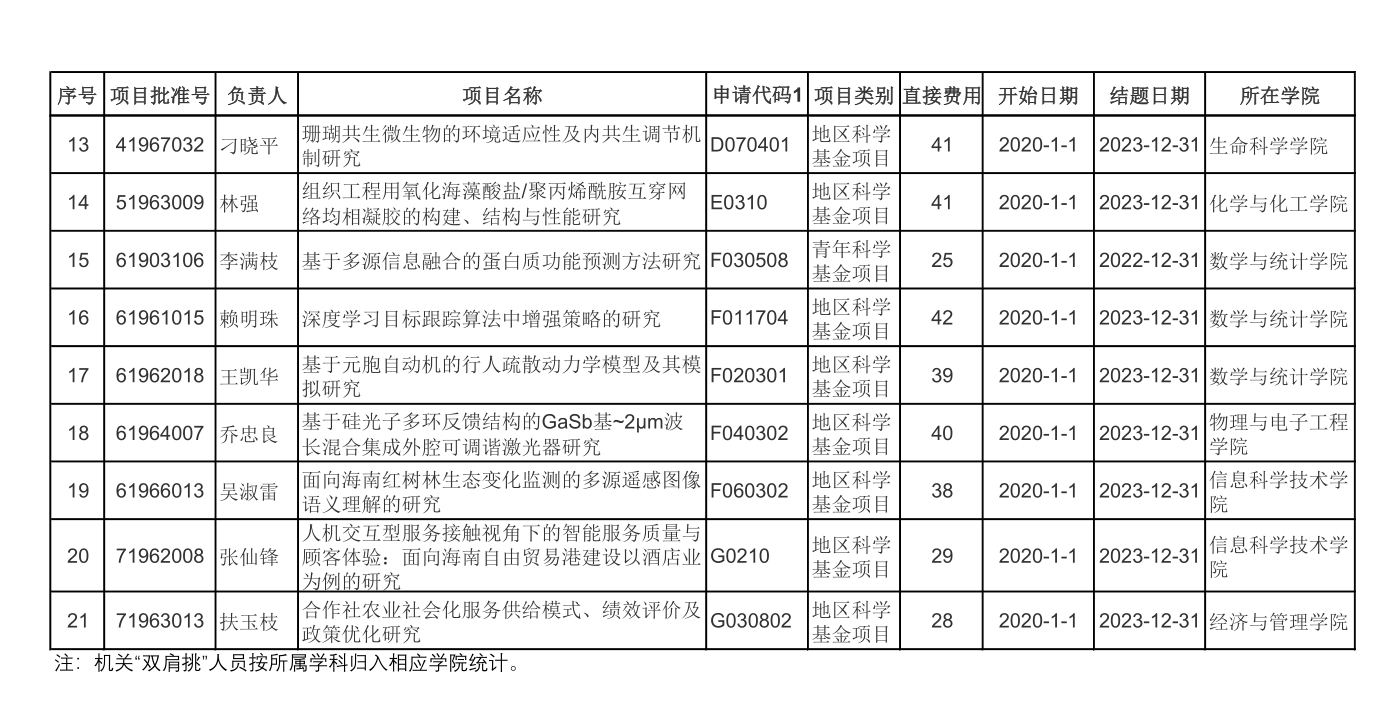 喜报：我院扶玉枝老师获2019年国家自然科学基金资助项目