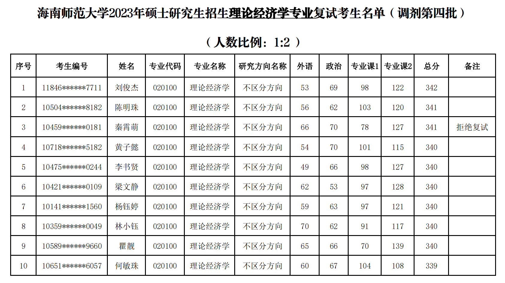 经济与管理学院2023年硕士研究生招生复试名单公示（调剂四批）